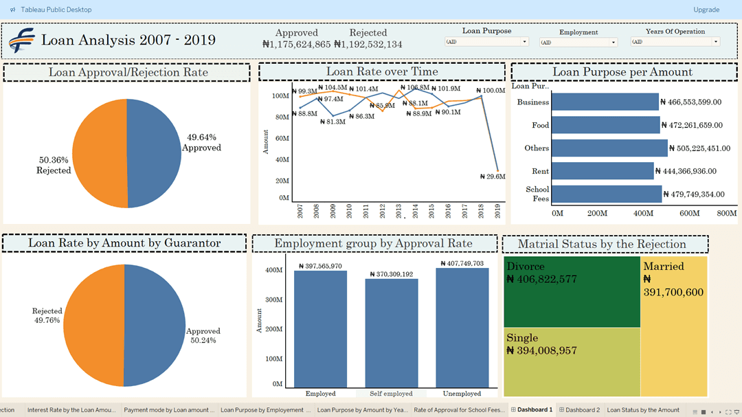 loan analysis dashboard